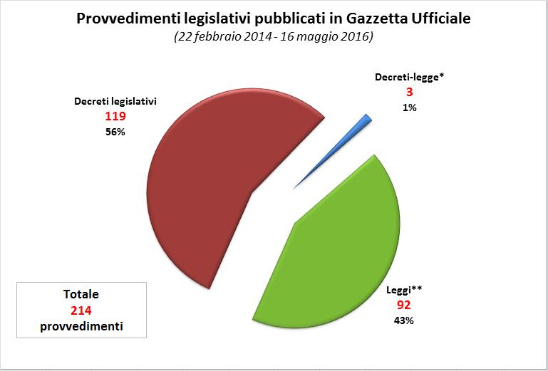 Sono stati pubblicati in Gazzetta Ufficiale 214 governativa: provvedimenti legislativi di iniziativa Graf.