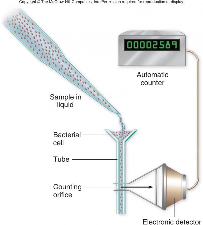 CONTA DIRETTA CELLULARE CONTATORI ELETTRONICI Passaggio forzato della sospensione microbica attraverso un orifizio di piccole dimensioni Il batterio viene investito da una corrente elettrica