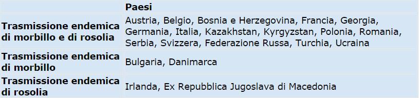 Stati membri della Regione europea dell Oms dove è ancora endemica la trasmissione del morbillo, della rosolia o di entrambe le malattie (dati 2014) Tre Paesi