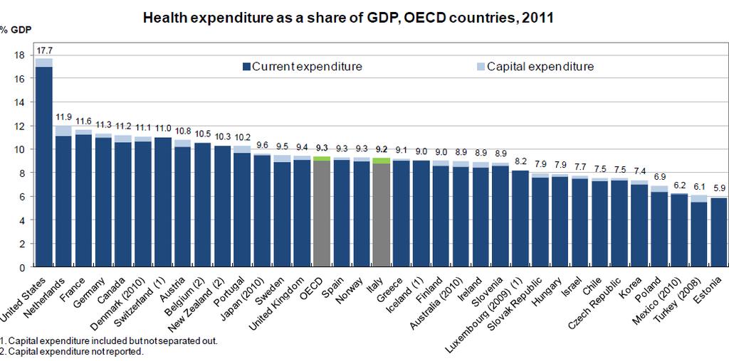 The study of the Italian Health Care System may be interesting because (III) OECD (2013),