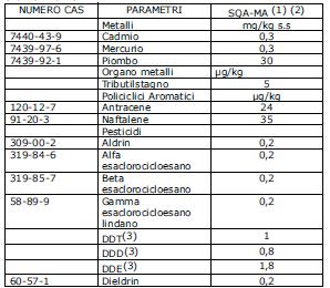 Tab. 2/A D.Lgs. 152/2006 così come modificato dal D.Lgs. 172/2015. Standard di qualità ambientale (SQA) nei sedimenti nei corpi idrici marino costieri e di transizione.