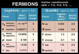 Il decalogo del modello standard 1. La materia è costituita di fermioni, raggruppati in tre famiglie di quark e tre famiglie di leptoni. 2.