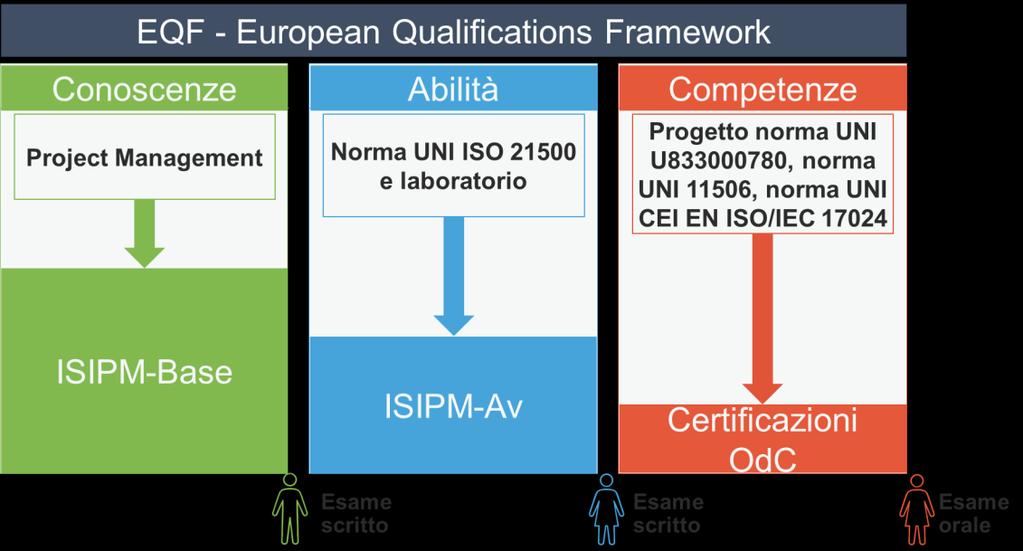 LA «QUALIFICA» COME PERCORSO: UN ESEMPIO La certificazione rilasciata da OdC,