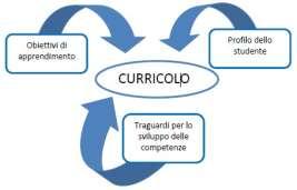 3. SEZIONE - CURRICOLO D ISTITUTO La progettualità e l organico dell autonomia Terminata l analisi generale del contesto, delle risorse a disposizione della scuola e delle priorità finalizzate al