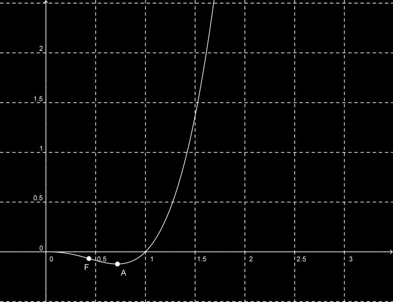 f ' 0 per e ; strettamente decrescente; crescente. Il punto 0,6 0,.