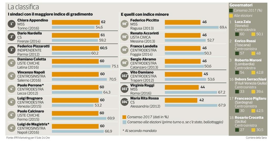 Sezione: PRIMA