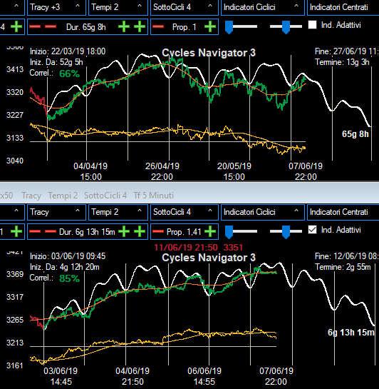 I segnali Intermarket sono contrastanti con Oro forte, Dollaro/Yen debole, rendimenti di Bond in discesa, tutti segnali normalmente poco positivi per la propensione al rischio.