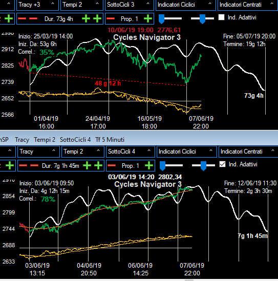 Per il Dax (figura sopra) siamo in linea con l Eurostoxx, come tempi ed anche come forze cicliche.