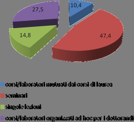 Sezione A: FORMAZIONE A1. Quando si sono svolte principalmente le attività formative?