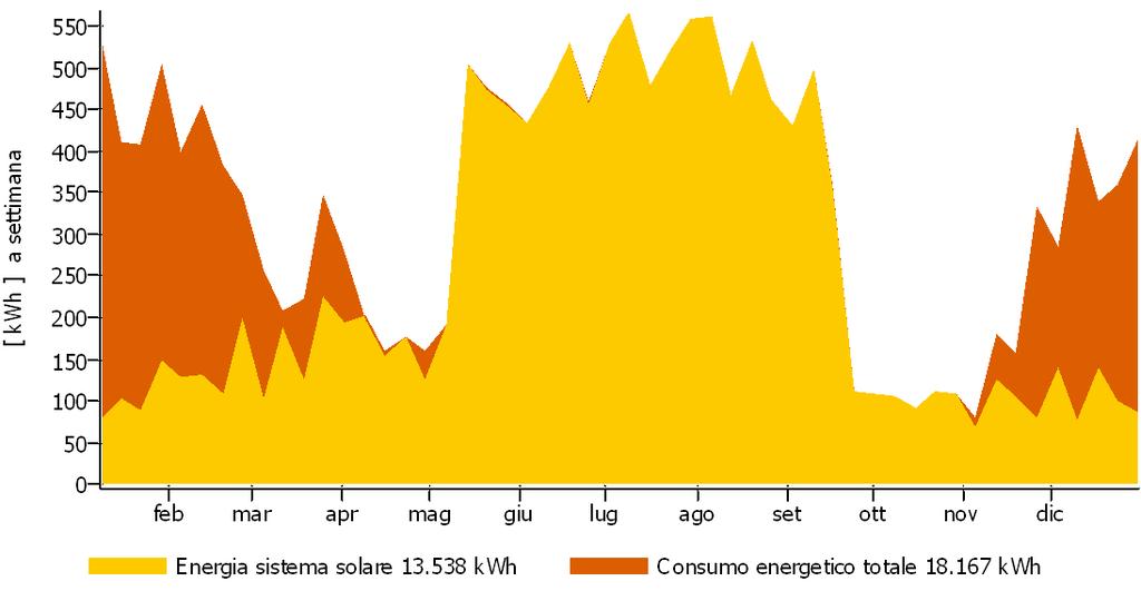 Quota di energia solare sul consumo energetico Temperatura massima giornaliera nel collettore I calcoli sono stati eseguiti con il