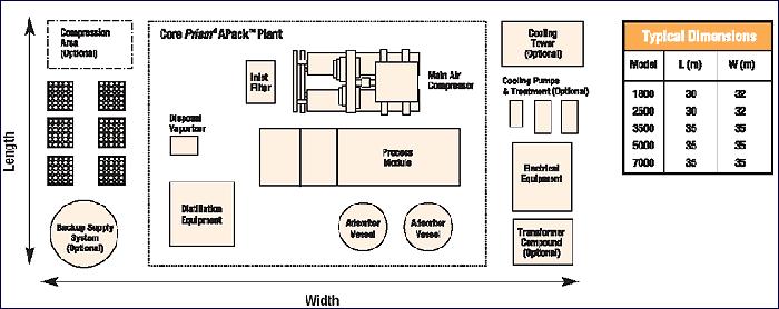 Disposizione tipica dell'impianto La disposizione standard delle apparecchiature appartenenti alla linea di prodotti APack PRISM di SAPIO è illustrata nel disegno sottostante.