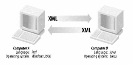 Web services (1/4) definizione Un web service e un servizio: - disponibile tramite Internet/Intranet - che utilizza un sistema standard di