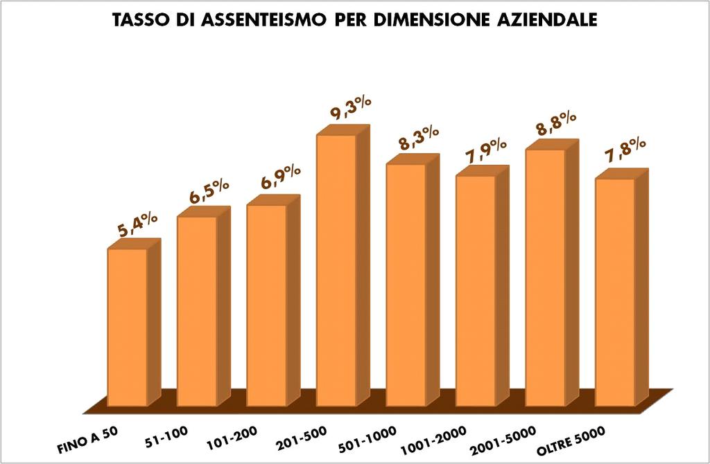 TASSO DI ASSENTEISMO OPERAI IMPIEGATI QUADRI TOTALE FINO A 50 5,9 5,2 3,9 5,4 51-100 7,6 5,2 3,5 6,5 101-200 8,4 5,2 4,2 6,9 201-500 9,5