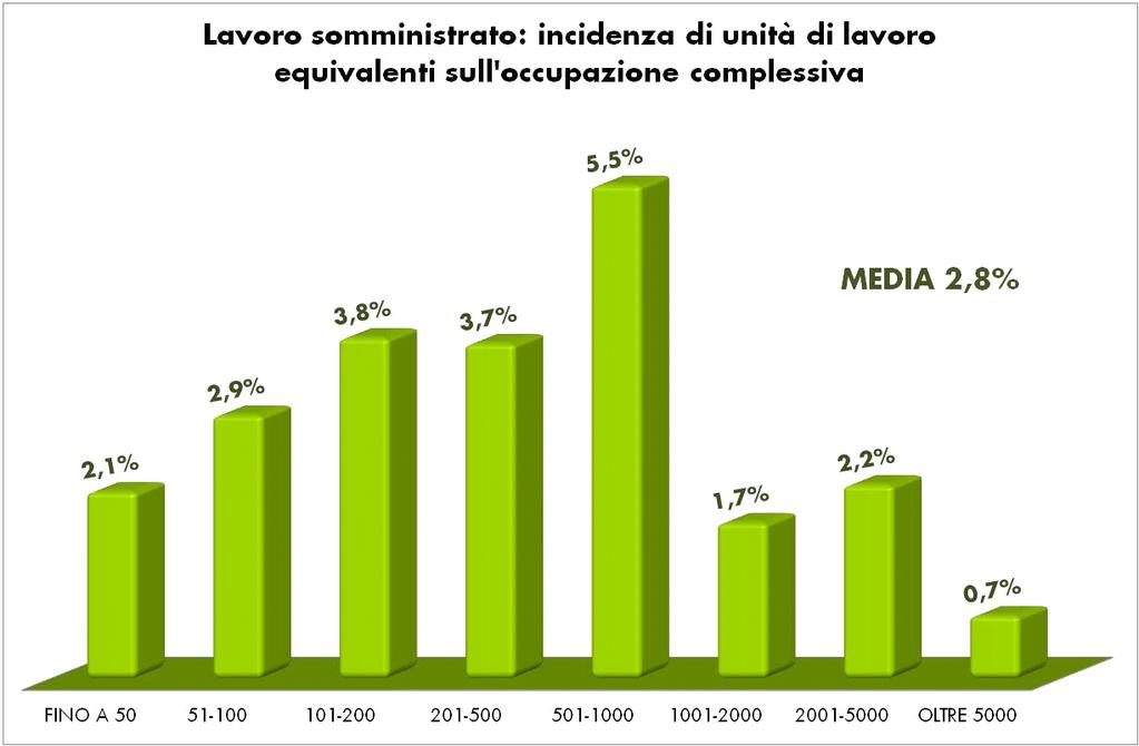 LAVORO SOMMINISTRATO E A COLLABORAZIONE LAVORATORI SOMMINISTRATI* % LAVORATORI A PROGETTO % FINO A 50 430 5,9 1.071 28,8 51-100 584 8,0 511 13,7 101-200 1.203 16,5 671 18,0 201-500 1.