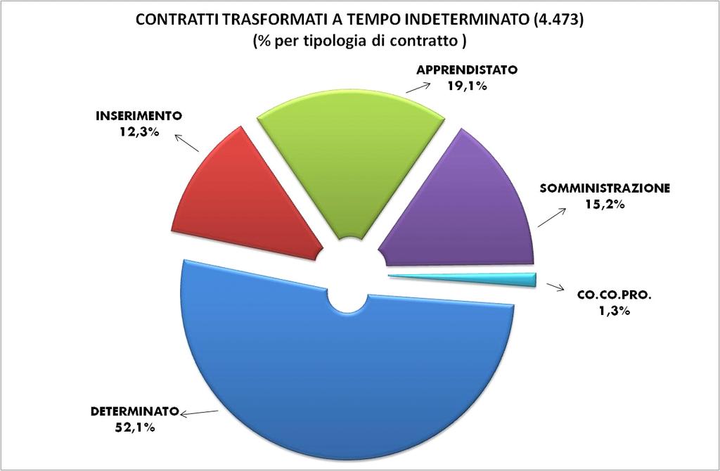 NUOVI CONTRATTI A TEMPO INDETERMINATO NUOVE ASSUNZIONI TRASFORMAZIONI ASSUNZIONI AMPIEZZA V.A. % V.A. % TOTALI FINO A 50 670 56,0 527 44,0 1.197 51-100 598 53,4 522 46,6 1.