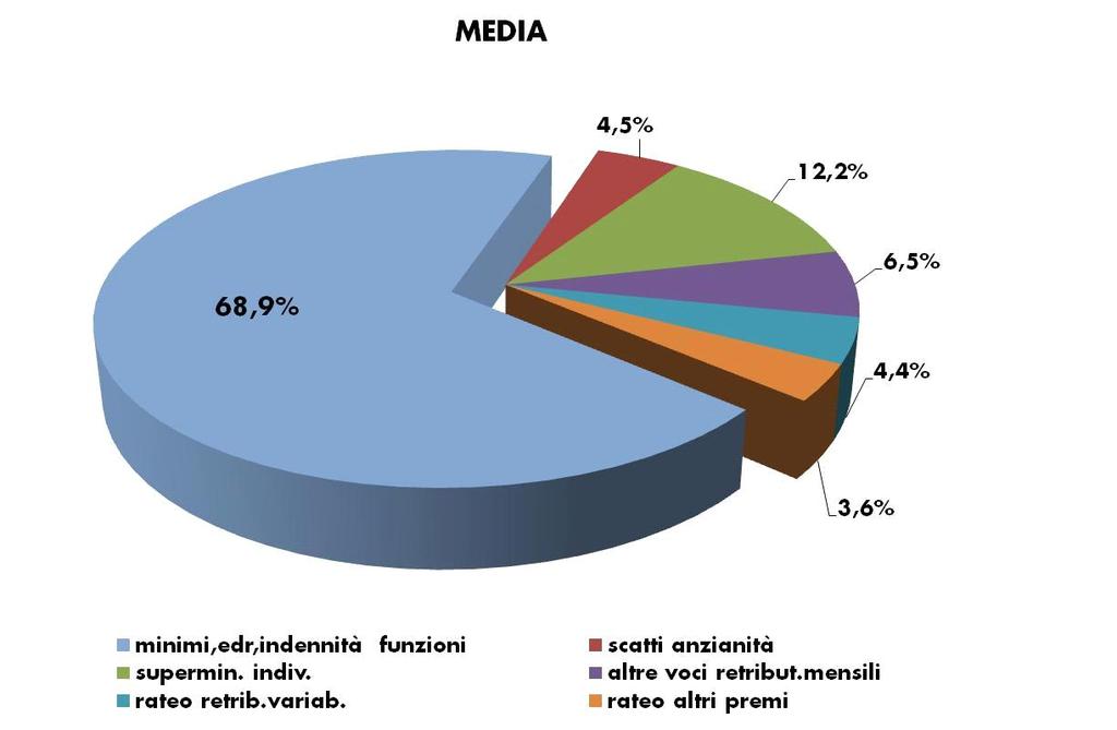 COMPOSIZIONE % DELLA RETRIBUZIONE MINIMI, EDR, INDENNITA FUNZIONE AUMENTI PERIODICI SUPERMINIMI INDIVIDUALI ALTRE VOCI RETRIBUTIVE MENSILI RATEO RETRIBUZ.