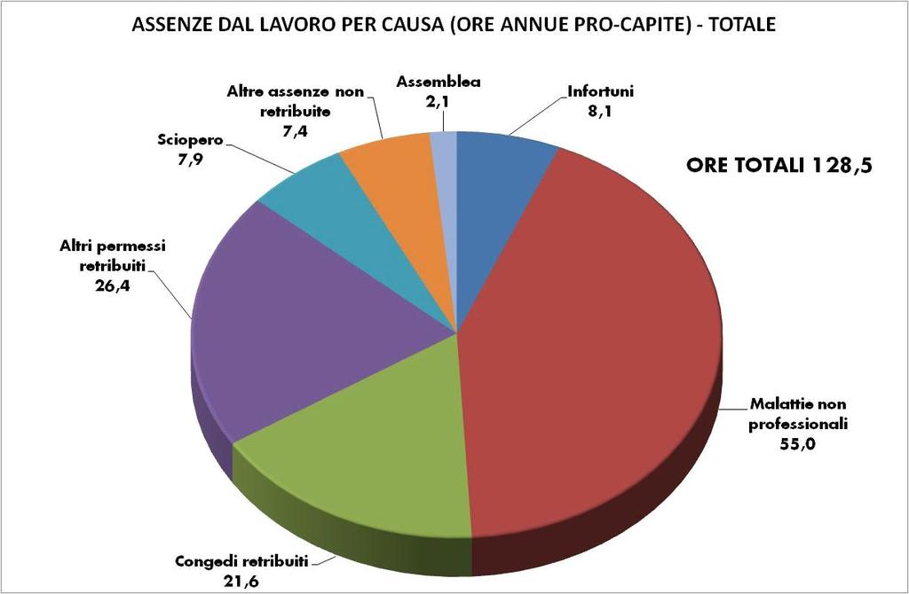 ASSENZE DAL LAVORO PER MOTIVO, QUALIFICA E SESSO TOTALE MOTIVO OPERAI IMPIEGATI QUADRI MEDIA Infortuni 12,0 3,7 1,5 8,1 Malattie non professionali 70,6 37,0 26,9 55,0 Congedi retribuiti 19,2