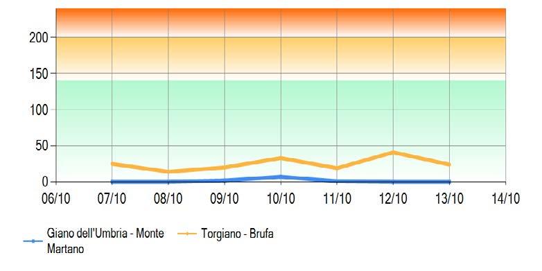 Traffico/Industriali  - Fondo