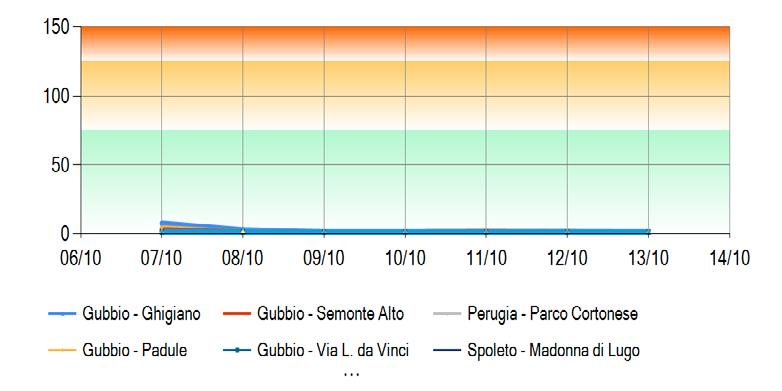 Grafici andamento settimanale SO 2 Media