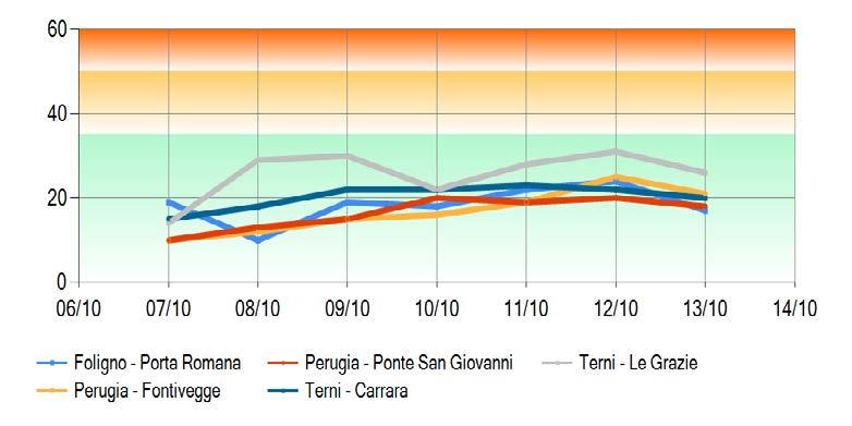 Grafici andamento settimanale media 24h del PM10