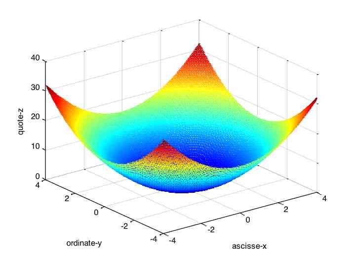 meshgrid: un paraboloide >> x=[-4:0.05:4]; >> y=x; >> [xx,yy]=meshgrid(x,y); >> zz=xx.^ 2 + yy.