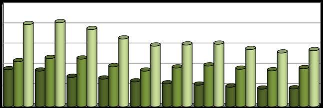 1.3 Matrimoni e divorzi in aumento i matrimoni, in diminuzione i divorzi Il dato medio degli anni Novanta è di 2.551 matrimoni, quello degli anni 2000 di 1.928.