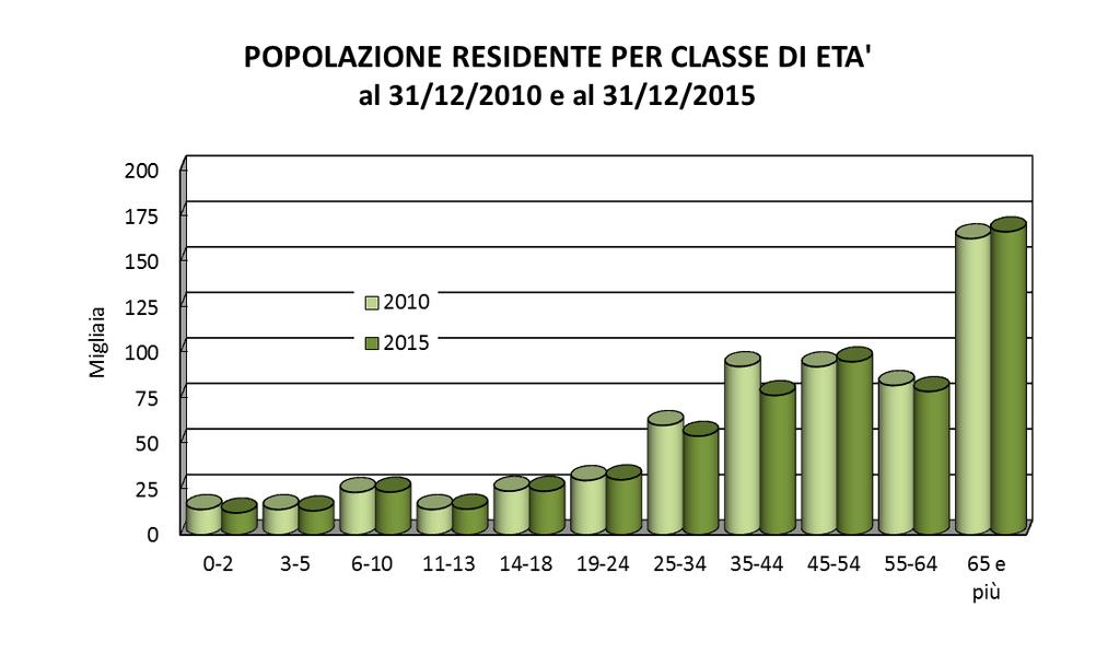 Tav. n. 2 - POPOLAZIONE RESIDENTE FINO A TREDICI ANNI PER CLASSE DI ETA' (confronto 31/12/2010-31/12/2015) Municipio 0-2 3-5 6-10 11-13 2010 2015 2010 2015 2010 2015 2010 2015 I CENTRO EST 2.150 1.