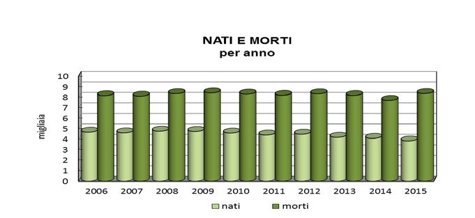 1. MOVIMENTO NATURALE, MIGRATORIO E MATRIMONI AL 31/12/2015 1.