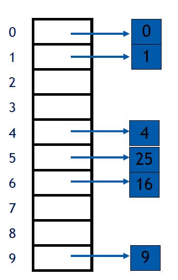 RICHIAMI: HASH TABLES Inserimento valori 0,1,4,9,16,25 Funzione hash hash(x) = x mod 10 mapping dominio input di grande dimensioni su un dominio di output di
