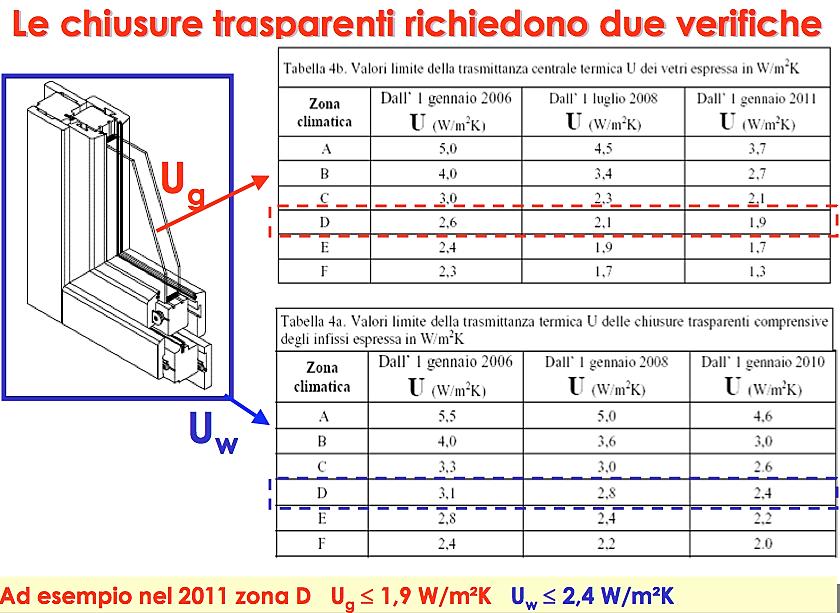 La trasmittanza termica stazionaria: comp.