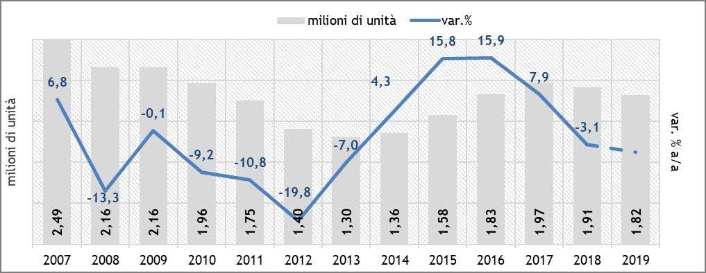 Immatricolazioni di autovetture, trend annuale, milioni di unità e variazioni % annuali La congiuntura dell economia italiana e la crescita del Pil (Istat).