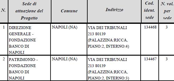 Posti disponibili e sedi di svolgimento Numero degli operatori volontari da impiegare nel progetto: 6 Numero posti con vitto e alloggio: 0 Numero posti senza vitto e alloggio: 6 Numero posti con solo