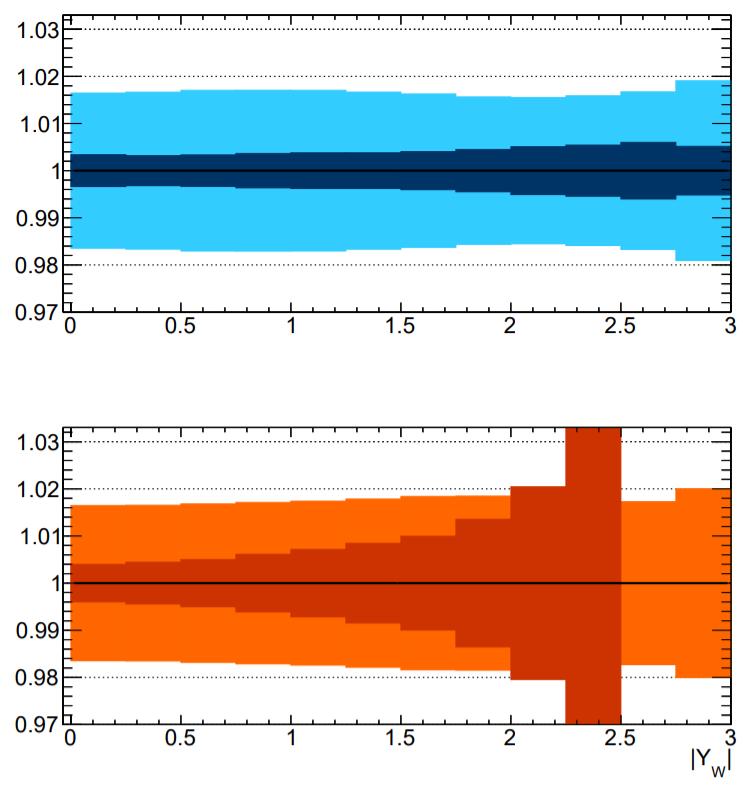 Risultati: W + e + ν relative uncertainty relative uncertainty il fit include diverse sistematiche (efficienze, fondi, sezioni d urto) in particolare, riceve in input le variazioni attese del segnale