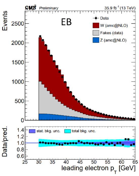 Stima del fondo di QCD fondo dominante: leptoni da decadimenti leptonici di quark pesanti (muoni), misidentificazione di jet e conversione di fotoni (elettroni) simulazioni non riproducono