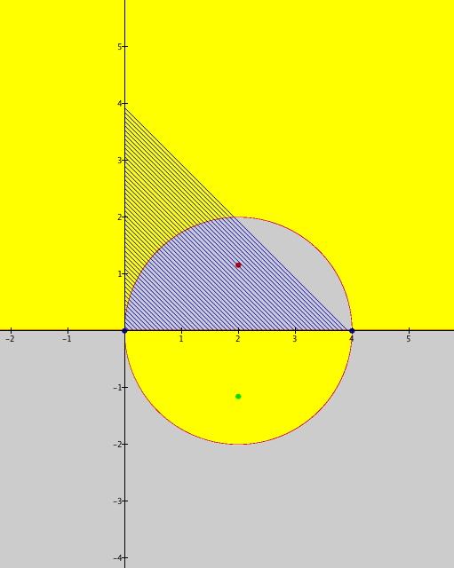 (b) (Figura ) L insieme T = {(x, y) : x 0, y 0, x + y 4} è il triangolo chiuso di vertici O, A e D(0, 4).