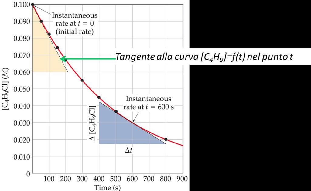 Velocità di reazione istantanea E possibile definire la