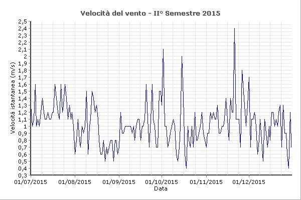 Figura 14 Velocità del vento; periodo luglio dicembre 2015 Figura 15 Rosa dei