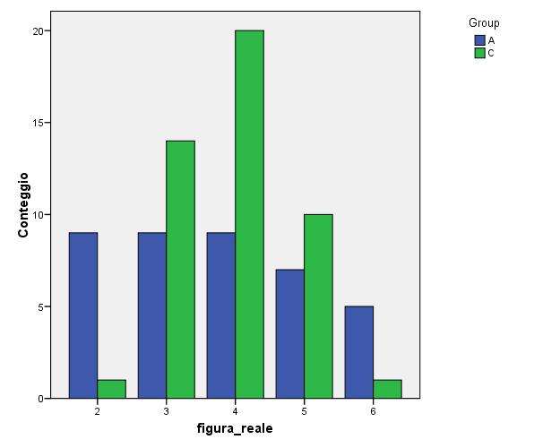 Distribuzione per gruppo BIPS reale Le