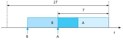 Protocollo ALOHA 3/6 Ipotizziamo che la probabilità di collisione degli ACK sia trascurabile e che siano presenti infinite stazioni, ciascuna delle quali genera un traffico infinitesimo G: numero