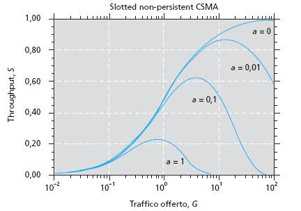 Protocollo CSMA 6/7 [1] Ch. 15 Per a 0 non vi è instabilità.