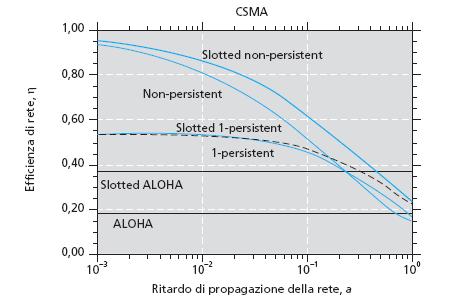 Protocollo CSMA 7/7 [1] Ch.