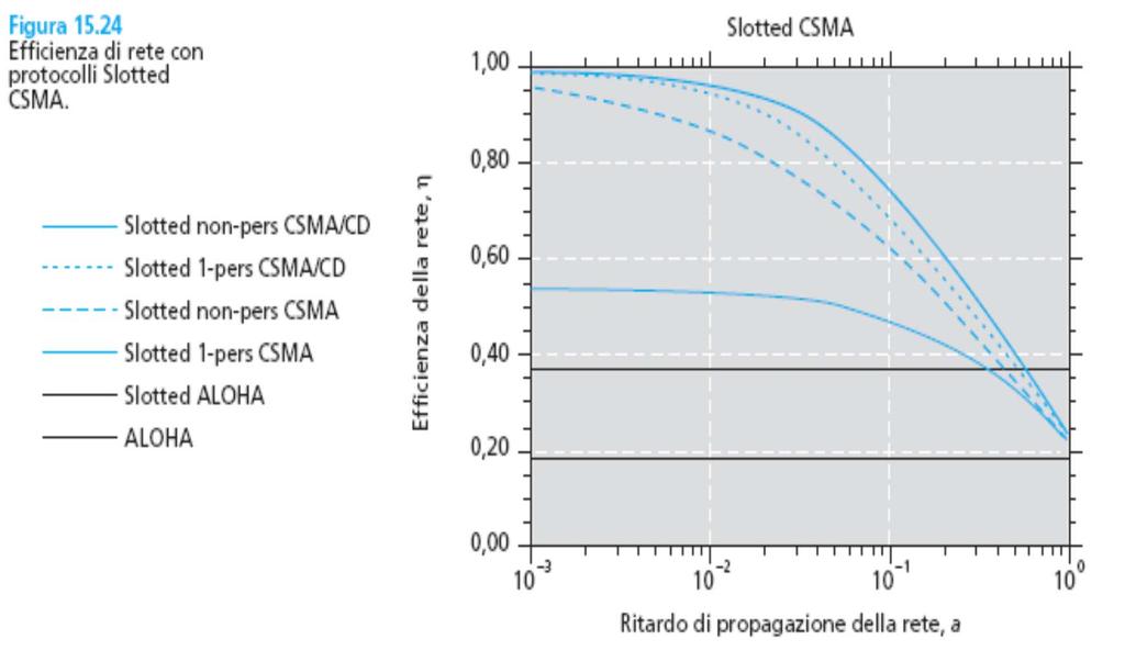 Protocollo CSMA/CD 7/9 [1] Ch.