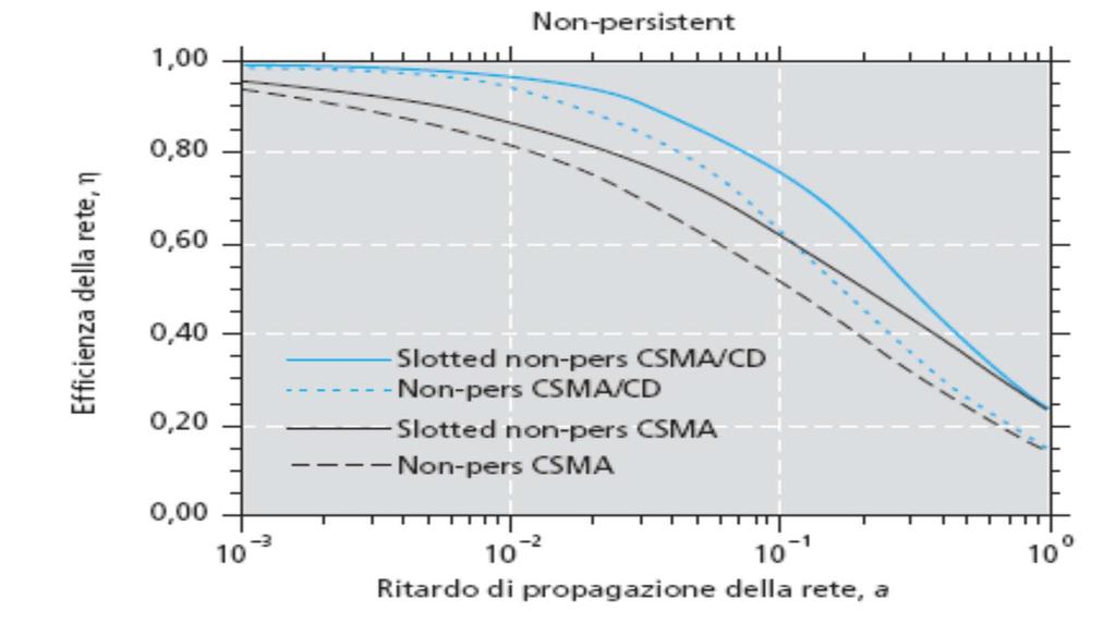 Protocollo CSMA/CD 8/9 [1] Ch.