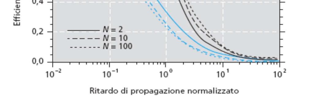 hanno sempre prestazioni migliori delle reti CSMA/CD; per entrambe le tecniche di accesso all