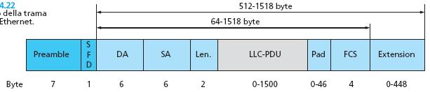 Calcolo di L min 9/9 GigabitEthernet: IFG = 96 ns; T = 4,096 μs; C = 1000 Mbps v = 2/3 c d max = 614 m UTP: v = 0,59 c d max = 362 m N.B.