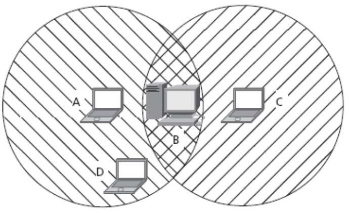 Protocollo CSMA/CA