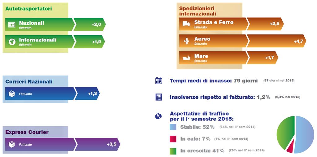 gestione delle reti che, riducendo l accessibilità dei territori, pesa strutturalmente sull economia nazionale.