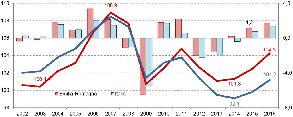 QUADRO REGIONALE Il Prodotto interno lordo e il conto economico Per la regione Emilia-Romagna si registra una crescita lenta, ma in accelerazione.