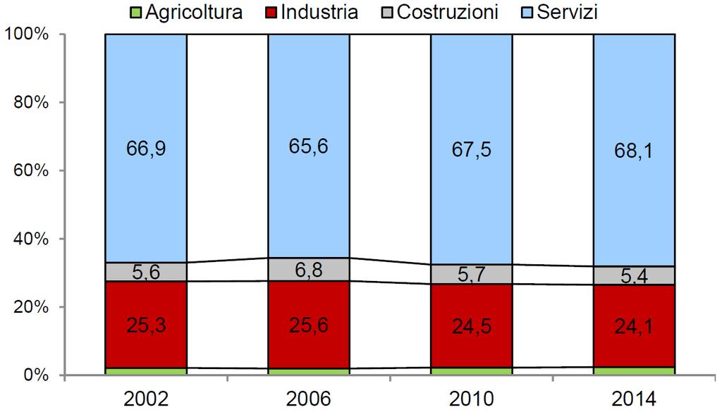 La formazione del valore aggiunto: i settori Dall analisi della formazione della ricchezza prodotta continua ad emerge innanzitutto l ulteriore riduzione del valore aggiunto delle costruzioni, che