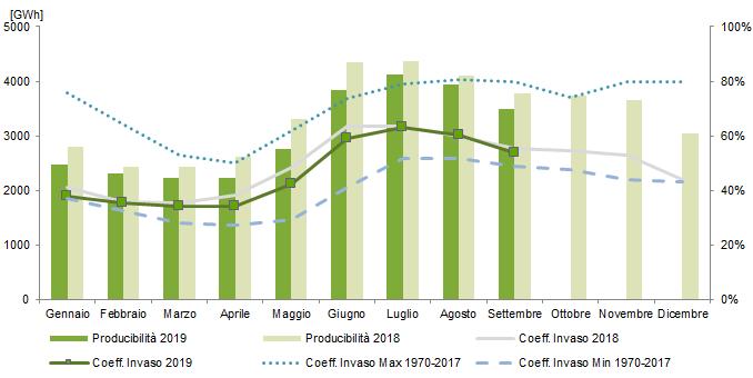 3000 Produzione da fonte idroelettrica in riduzione rispetto al mese precedente (-19,7%).